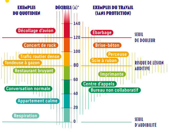 Informations sur la durée et les tarifs de la formation Formation Prévention des risques liés au bruit
